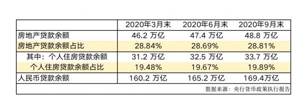 房地产贷款比例