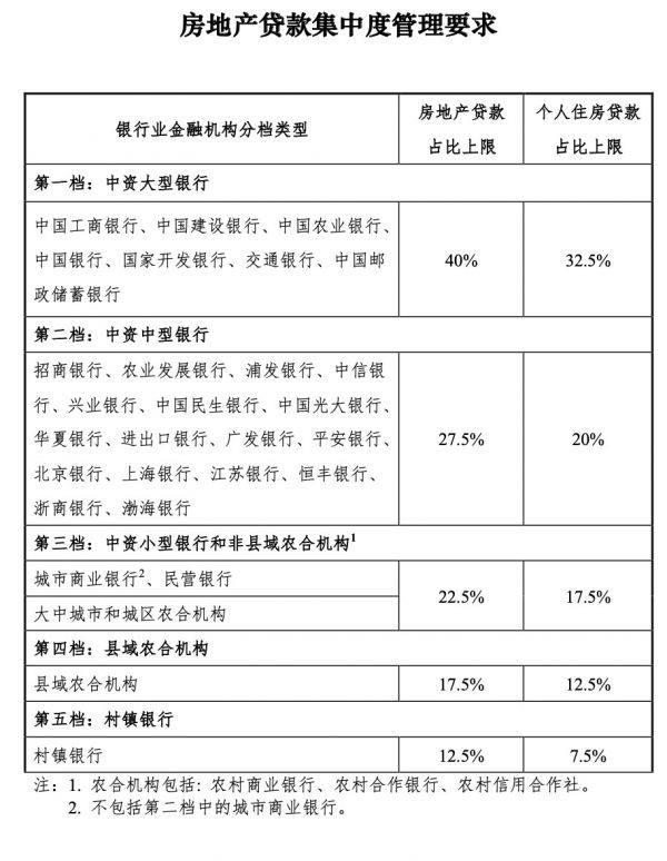 房地产贷款集中度管理要求