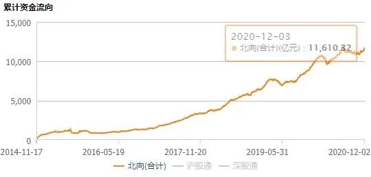 跟风股民傻眼了！公募基金收益反超北向资金！聪明钱连连误判 底部连续杀跌