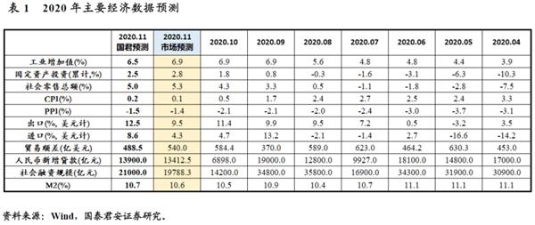 国泰君安花长春：预计11月CPI在0.2%附近 猪价下行成为拖累CPI的核心因素