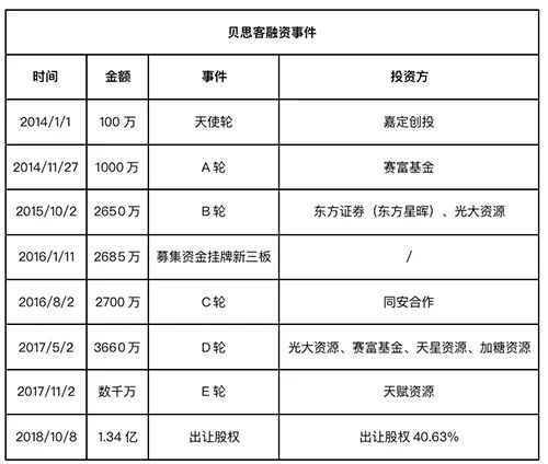 “烘焙王国”跑路？贝思客被曝运营异常