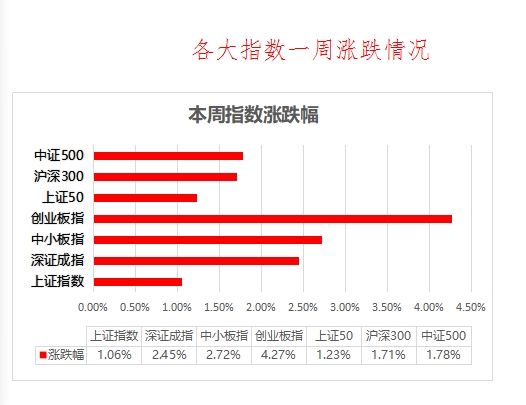 巨丰周报:创业板表现强势 这类个股有望爆发