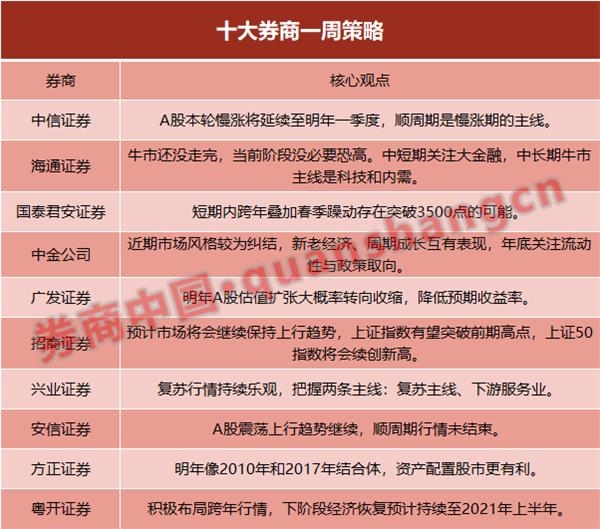 中短期大金融补涨  短期或突破3500点？