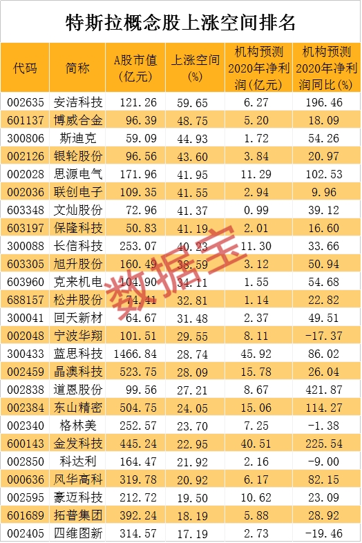 特斯拉概念股再掀炒作浪潮13股被机构看好 附名单 东方财富网