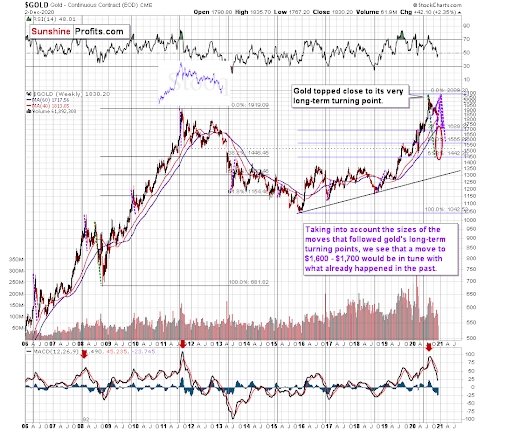 投资者小心！黄金或重演2013年的大跌趋势