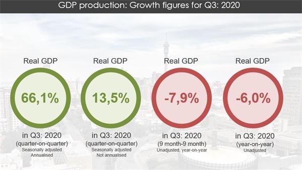 2021年南非前三季度gdp_南非2021年第一季度国内生产总值 GDP 增长 1.1