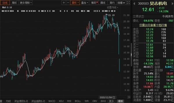 这只“绩优股”突然闪崩 两天跌掉9个月涨幅！