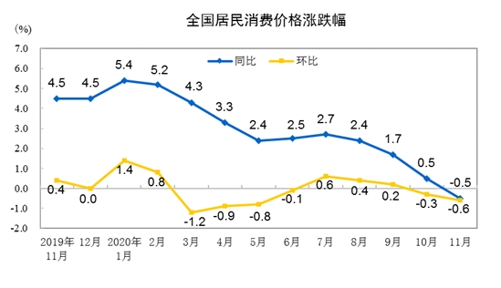 降了！11月CPI公布！这些东西都便宜了