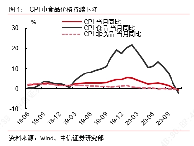 CPI同比跌至负值意味着什么？