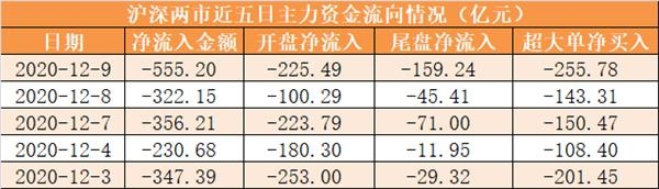 9日资金路线图：主力资金净流出555亿元 龙虎榜机构抢筹7股