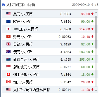 人民币兑美元中间价下调95点 报6.9863