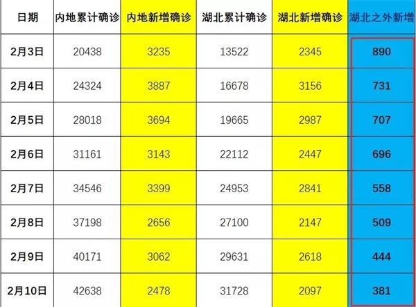 好消息!湖北之外新增确诊7连降 武汉深夜突放两大招