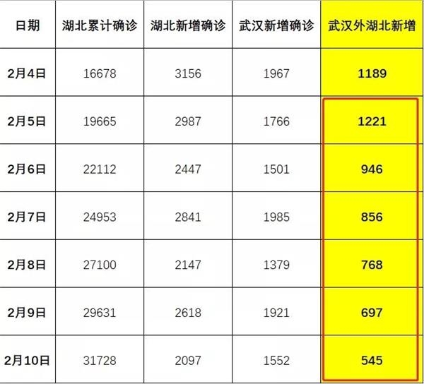 好消息!湖北之外新增确诊7连降 武汉深夜突放两大招