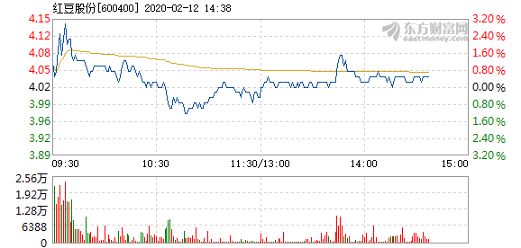 红豆股份2月12日快速上涨  报4.14元