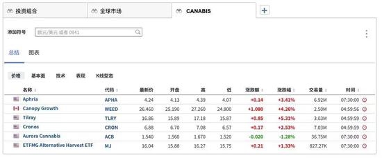 主要大麻股观察列表，来源：英为财情Investing.com投资组合工具