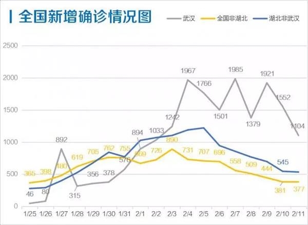 这个数据很多人可能没看懂连日出现积极信号疫情拐点来临10张图看懂