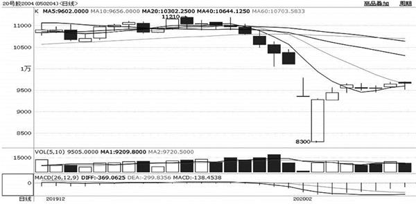 图为20号胶2004合约日线走势