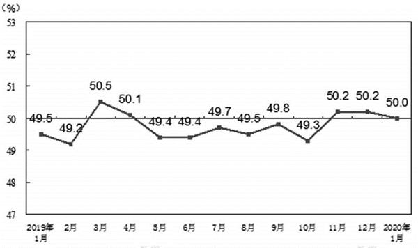 图为中国制造业PMI变动