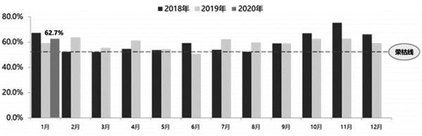 图为2018—2020年国内汽车经销商库存预警指数走势