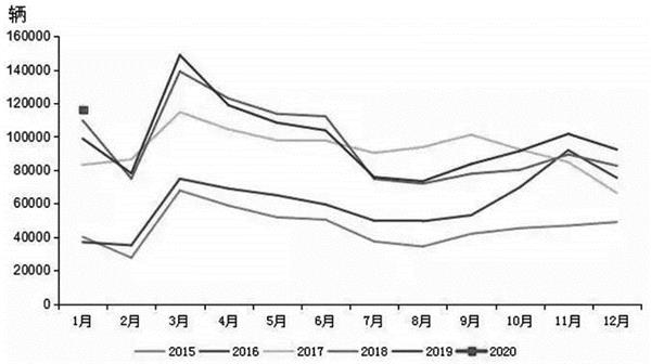 图为2015—2020年国内重卡市场月度销量变化