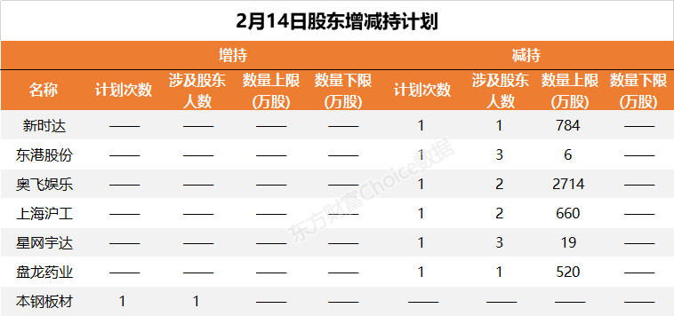 图片2.png 14家公司公告进行股东增减持 安正时尚2.95亿股今日解禁