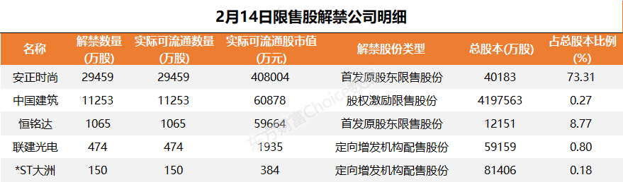 图片3.png 14家公司公告进行股东增减持 安正时尚2.95亿股今日解禁