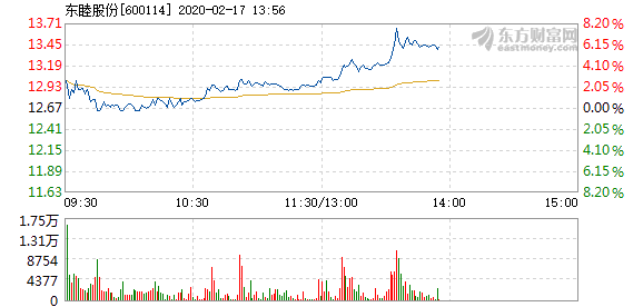 东睦股份2月17日快速回调 报12.64元