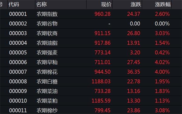 2月17日郑商所的农业期货表现。(来源：WIND)