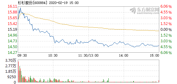 杉杉股份2月19日盘中涨幅达5%