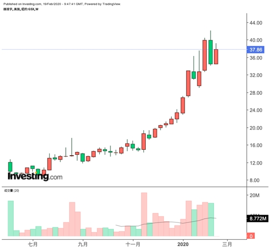 跟谁学上市以来股价，来源：英为财情Investing.com