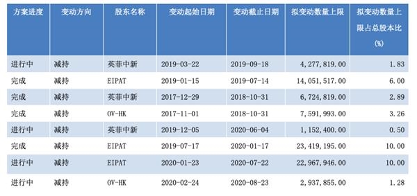 晶方科技部分减持情况(资料来源：WIND)