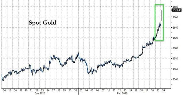 全世界的投资者都在拥抱黄金！美国黄金期货和期权多头头寸增长22%