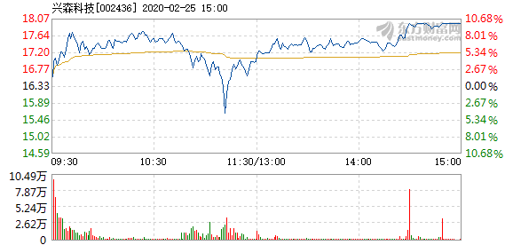 兴森科技2月25日打开涨停 收报17.94元
