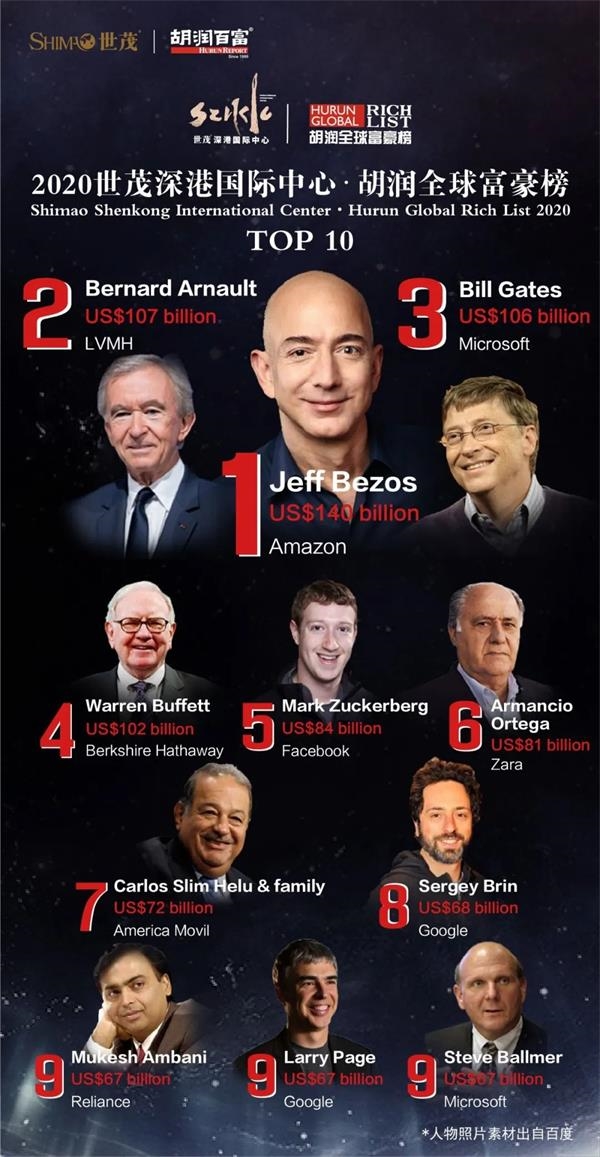 胡润全球富豪榜：贝佐斯连续第三年成为全球首富