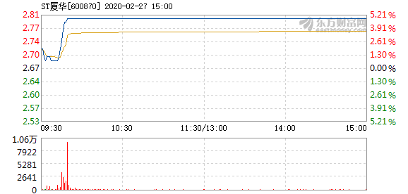 ST厦华2月27日盘中涨停