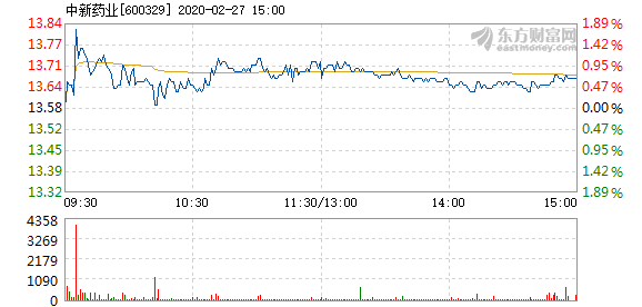 中新药业2月27日快速上涨  换手率0.11%