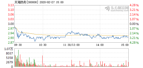 天海防务2月27日加速下跌