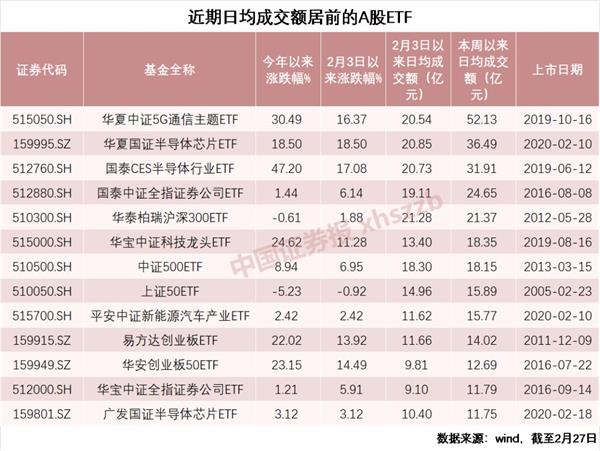 科技类ETF买盘汹涌 部分做市商需申购ETF保证流动性
