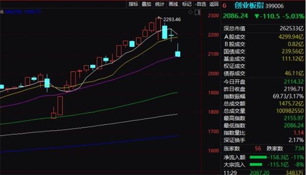 全球比慘模式開啟!a股創業板重挫 日本一週跌掉10% 機構火線解盤