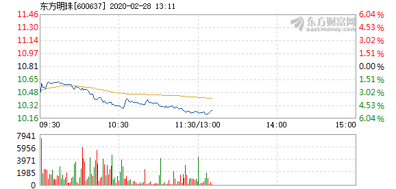 东方明珠2月28日盘中跌幅达5%  报10.26元