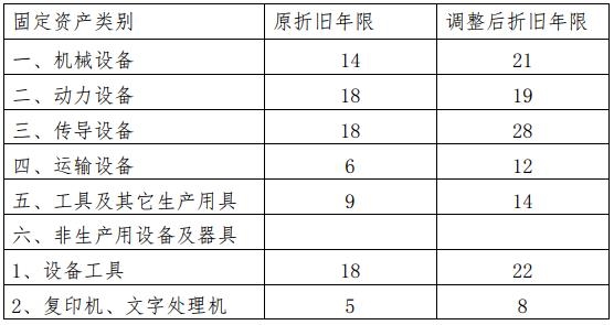 本钢板b关于调整部分固定资产折旧年限的公告