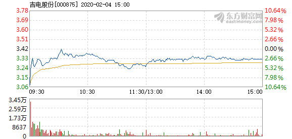 快讯：吉电股份2月4日开盘跌幅达5%