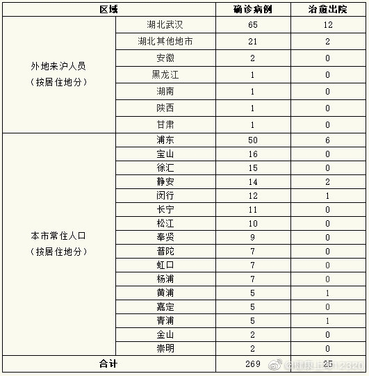 上海新增新冠肺炎确诊病例12例 累计确诊269例