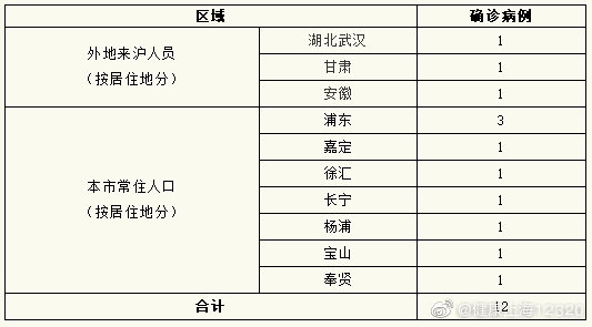 上海新增新冠肺炎确诊病例12例 累计确诊269例