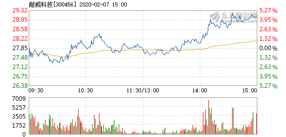 消息：耐威科技2月7日快速反弹