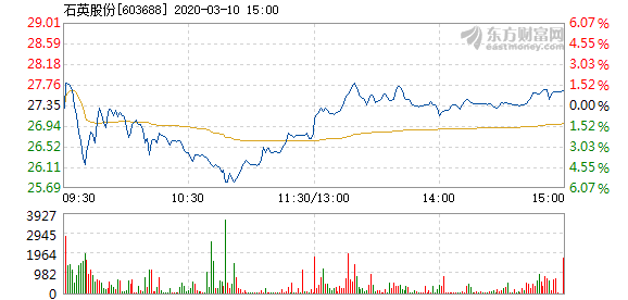 石英股份3月10日快速反弹 成交1.69亿元