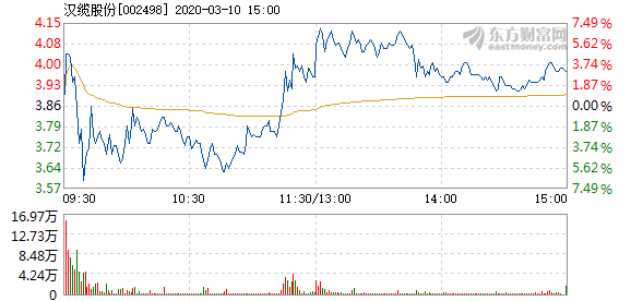 汉缆股份3月10日快速回调  报3.98元