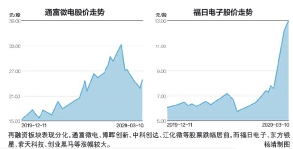 再融资热潮下的资本狂欢节:分部业绩差异,部分股票上涨超过30%