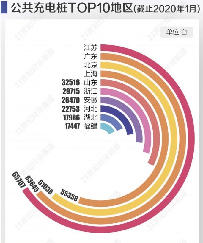 充电桩新基础设施竞争:广东、江苏、北京、上海引领东部城市群布局集中