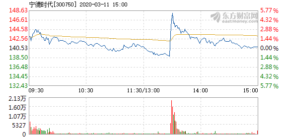 宁德gdp涨幅700倍_上海再次霸榜 你的行业工资涨幅跑赢GDP了吗(2)